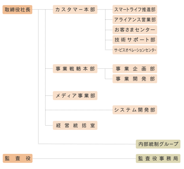 組織図