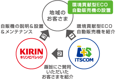 環境貢献型ECO自動販売機のしくみ