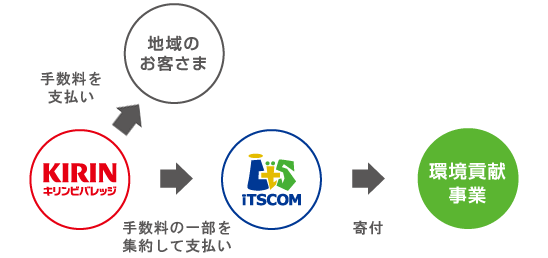 環境貢献事業活動への協力