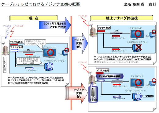 ケーブルテレビにおけるデジアナ変換の概要