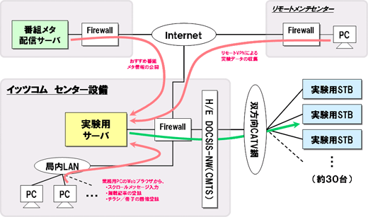 実験システム構成